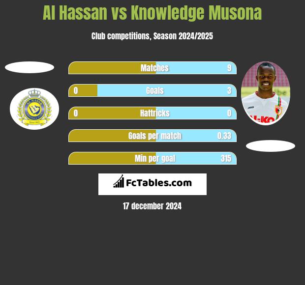 Al Hassan vs Knowledge Musona h2h player stats