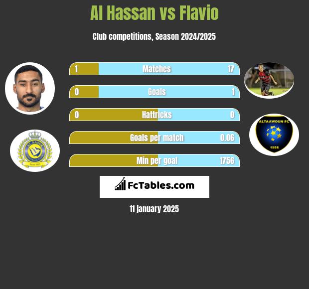 Al Hassan vs Flavio h2h player stats