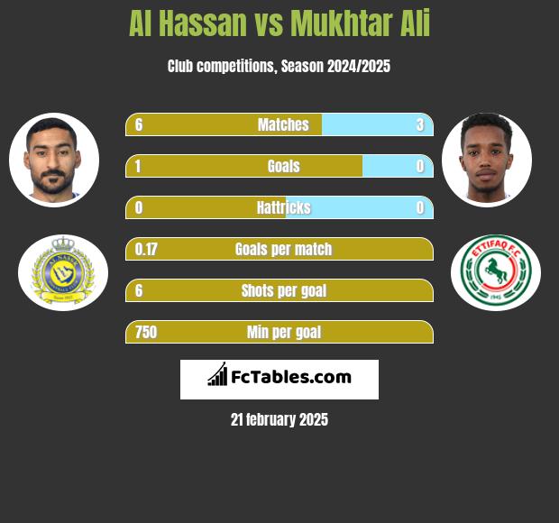 Al Hassan vs Mukhtar Ali h2h player stats