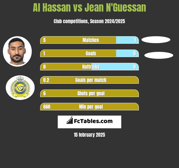 Al Hassan vs Jean N'Guessan h2h player stats