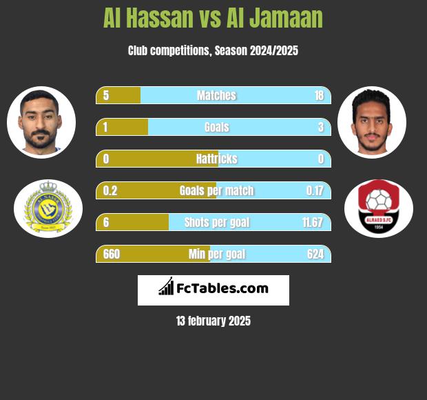 Al Hassan vs Al Jamaan h2h player stats