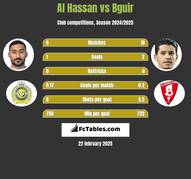 Al Hassan vs Bguir h2h player stats