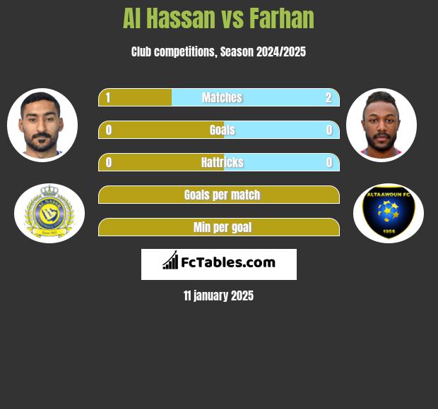 Al Hassan vs Farhan h2h player stats