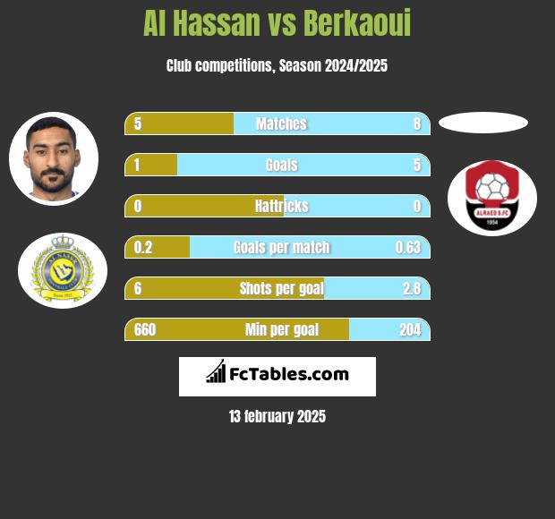 Al Hassan vs Berkaoui h2h player stats