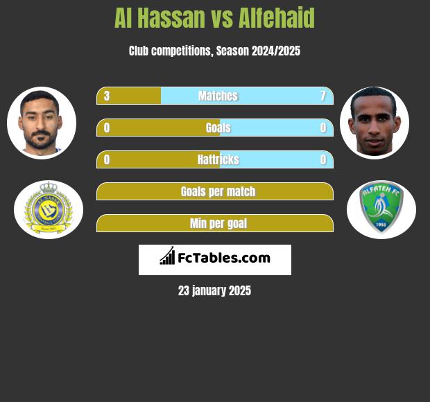 Al Hassan vs Alfehaid h2h player stats