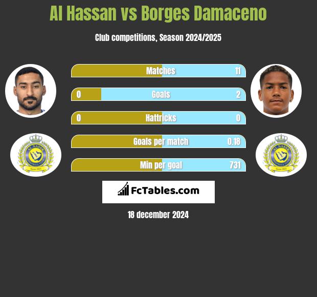 Al Hassan vs Borges Damaceno h2h player stats