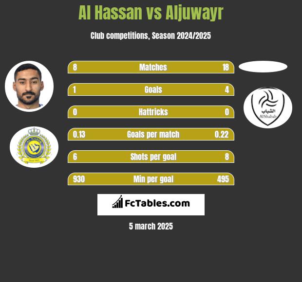 Al Hassan vs Aljuwayr h2h player stats