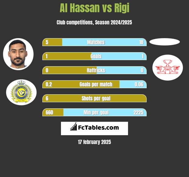 Al Hassan vs Rigi h2h player stats