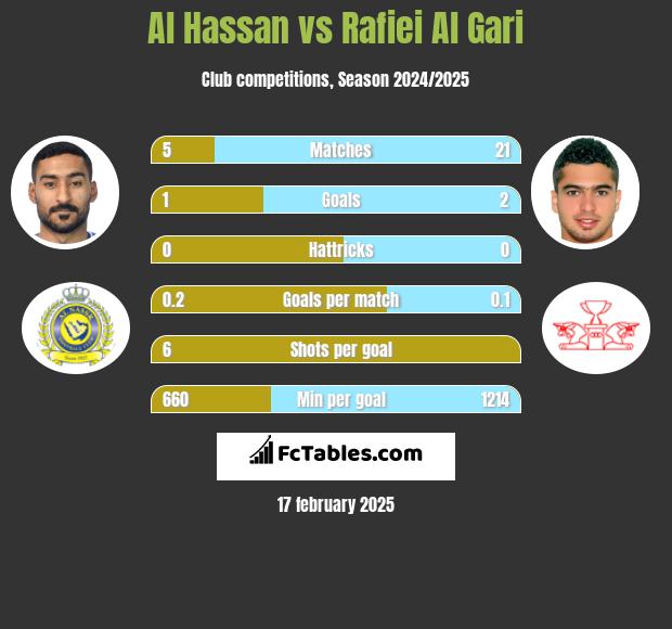 Al Hassan vs Rafiei Al Gari h2h player stats