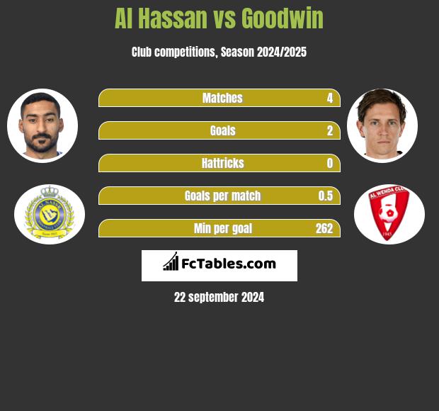 Al Hassan vs Goodwin h2h player stats