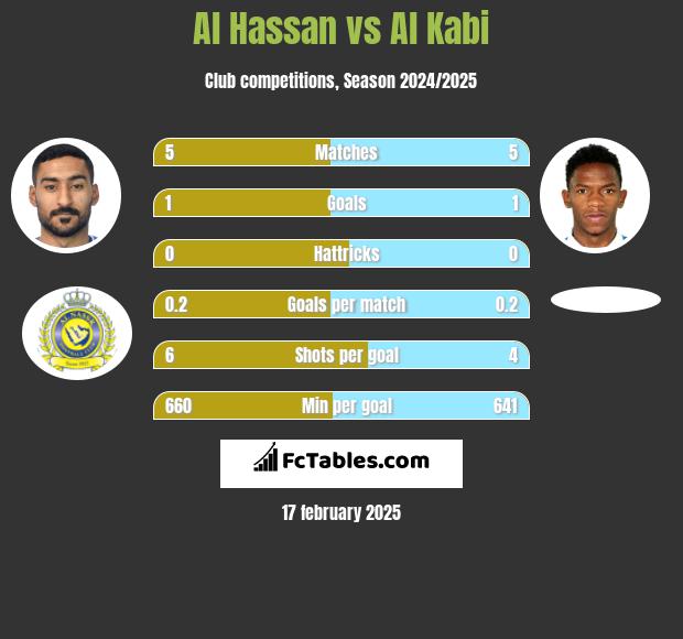 Al Hassan vs Al Kabi h2h player stats