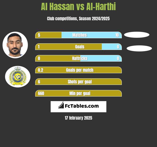 Al Hassan vs Al-Harthi h2h player stats