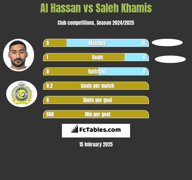 Al Hassan vs Saleh Khamis h2h player stats