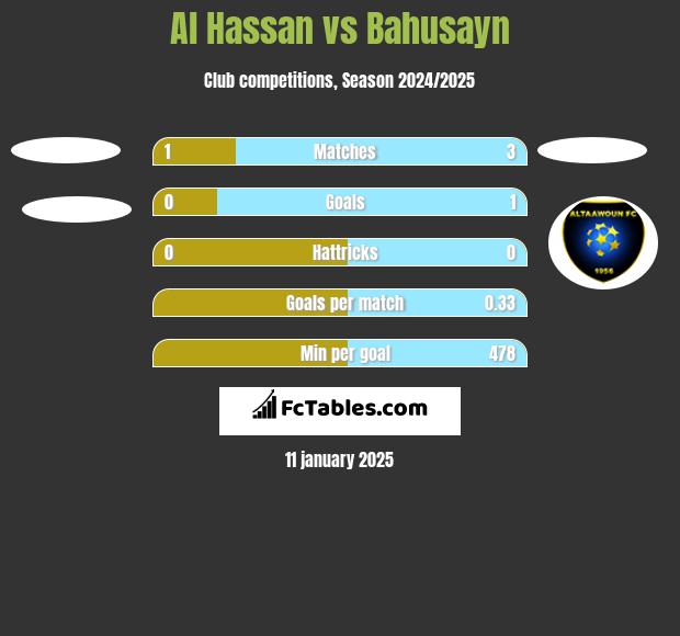 Al Hassan vs Bahusayn h2h player stats