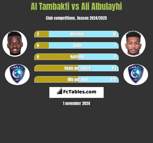 Al Tambakti vs Ali Albulayhi h2h player stats