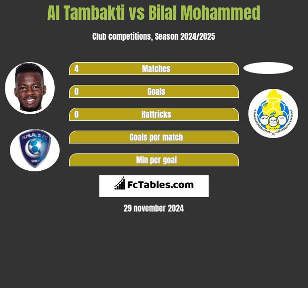 Al Tambakti vs Bilal Mohammed h2h player stats