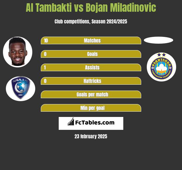 Al Tambakti vs Bojan Miladinovic h2h player stats