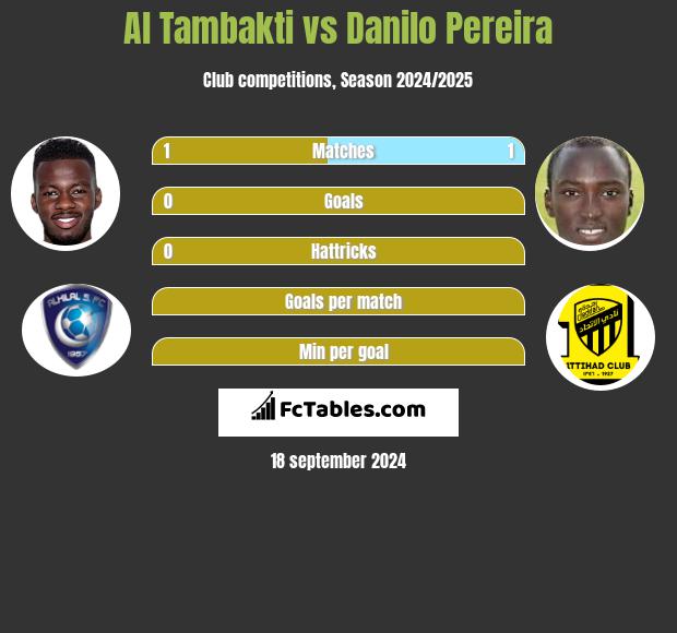 Al Tambakti vs Danilo Pereira h2h player stats