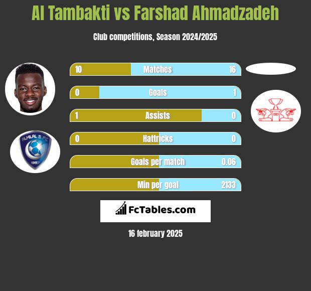 Al Tambakti vs Farshad Ahmadzadeh h2h player stats