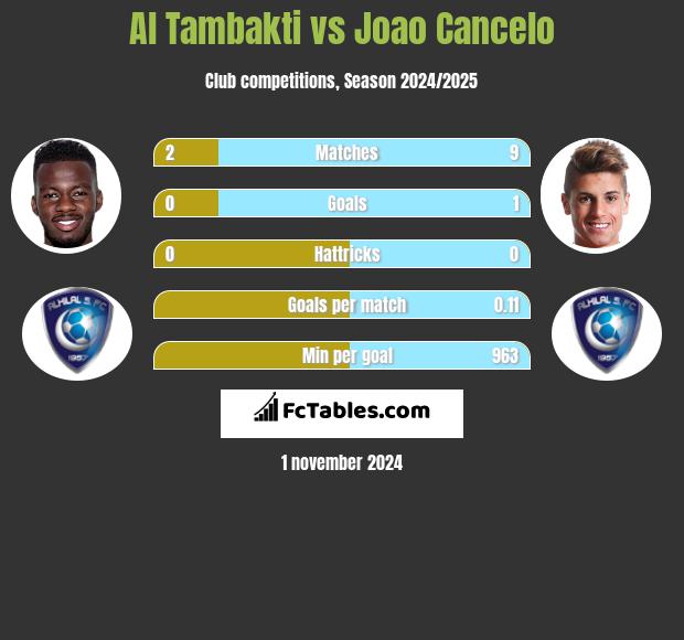 Al Tambakti vs Joao Cancelo h2h player stats