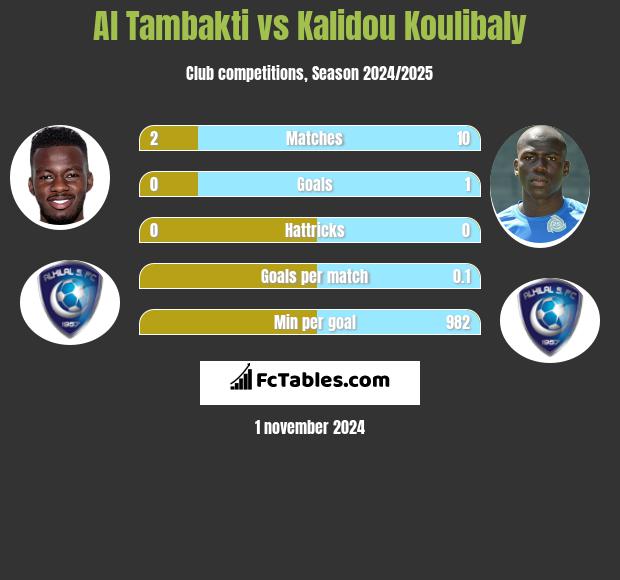 Al Tambakti vs Kalidou Koulibaly h2h player stats