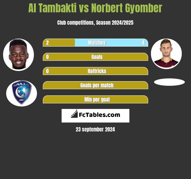 Al Tambakti vs Norbert Gyomber h2h player stats