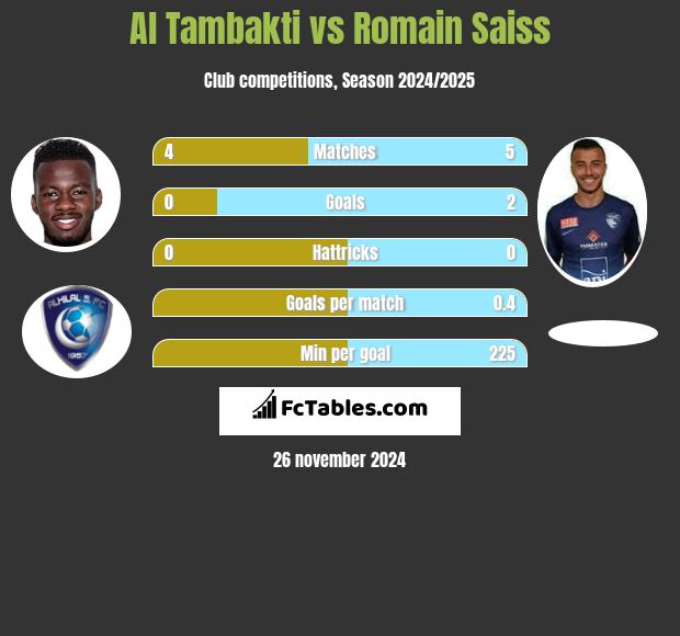 Al Tambakti vs Romain Saiss h2h player stats