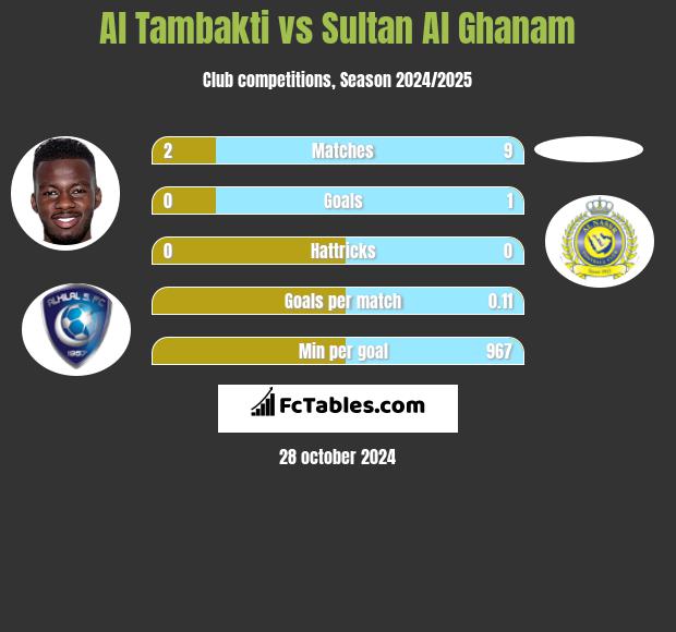 Al Tambakti vs Sultan Al Ghanam h2h player stats