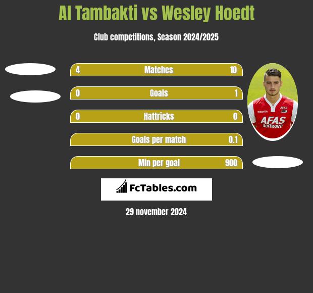 Al Tambakti vs Wesley Hoedt h2h player stats