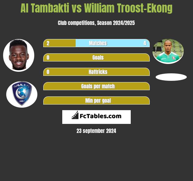 Al Tambakti vs William Troost-Ekong h2h player stats