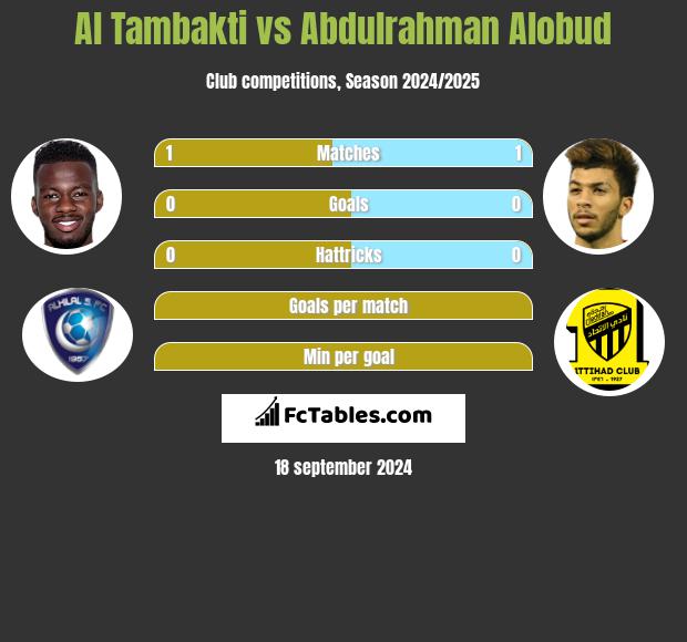 Al Tambakti vs Abdulrahman Alobud h2h player stats