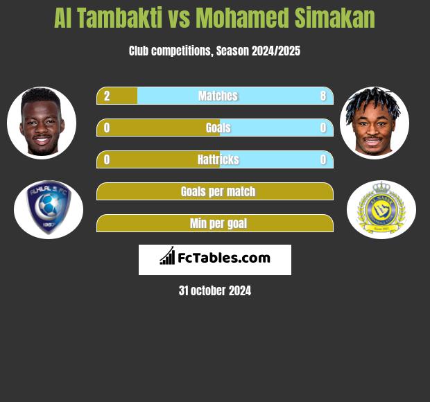 Al Tambakti vs Mohamed Simakan h2h player stats