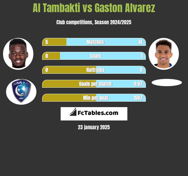 Al Tambakti vs Gaston Alvarez h2h player stats