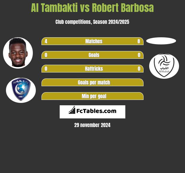 Al Tambakti vs Robert Barbosa h2h player stats