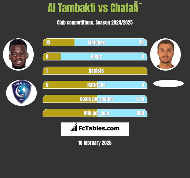 Al Tambakti vs ChafaÃ¯ h2h player stats