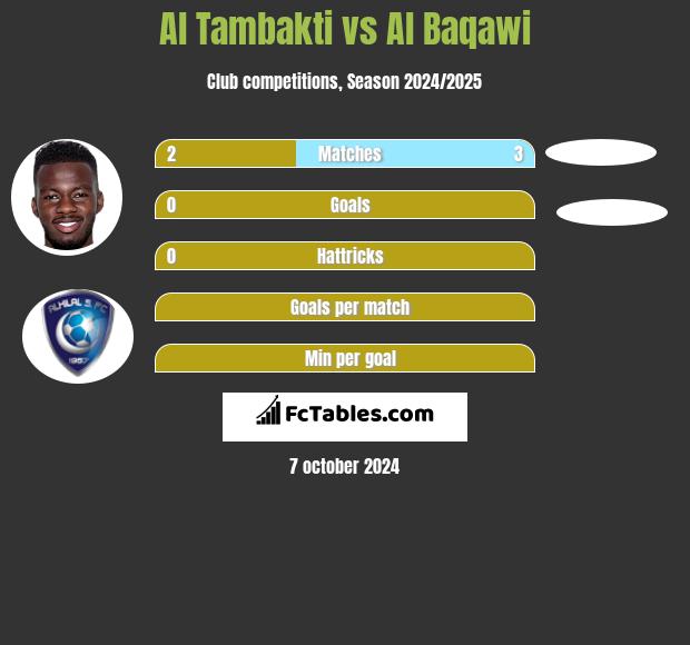 Al Tambakti vs Al Baqawi h2h player stats