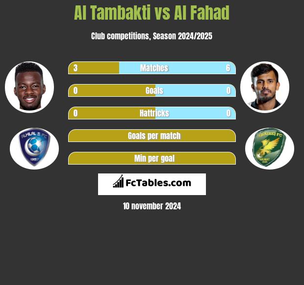 Al Tambakti vs Al Fahad h2h player stats