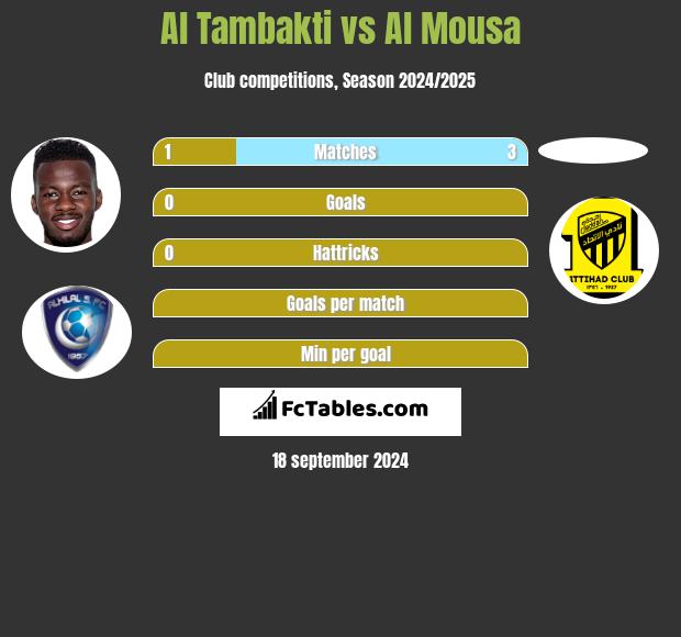 Al Tambakti vs Al Mousa h2h player stats