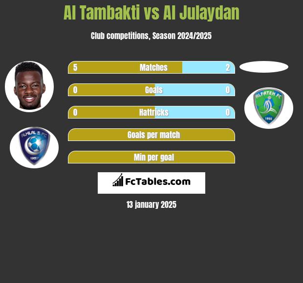 Al Tambakti vs Al Julaydan h2h player stats