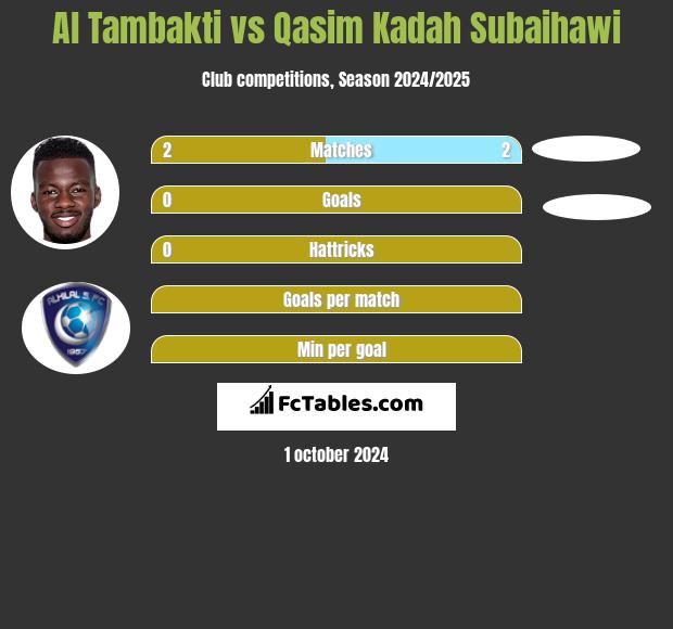 Al Tambakti vs Qasim Kadah Subaihawi h2h player stats