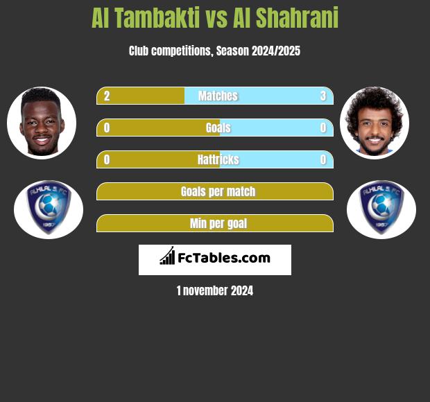 Al Tambakti vs Al Shahrani h2h player stats