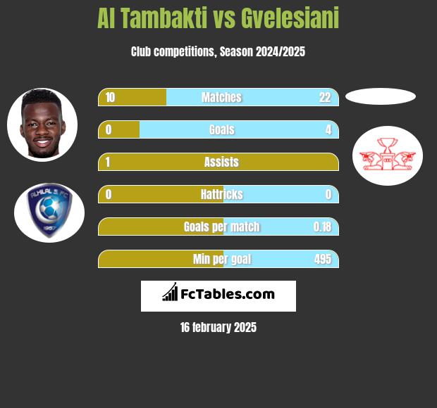 Al Tambakti vs Gvelesiani h2h player stats