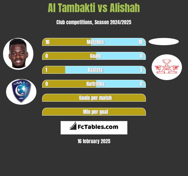 Al Tambakti vs Alishah h2h player stats