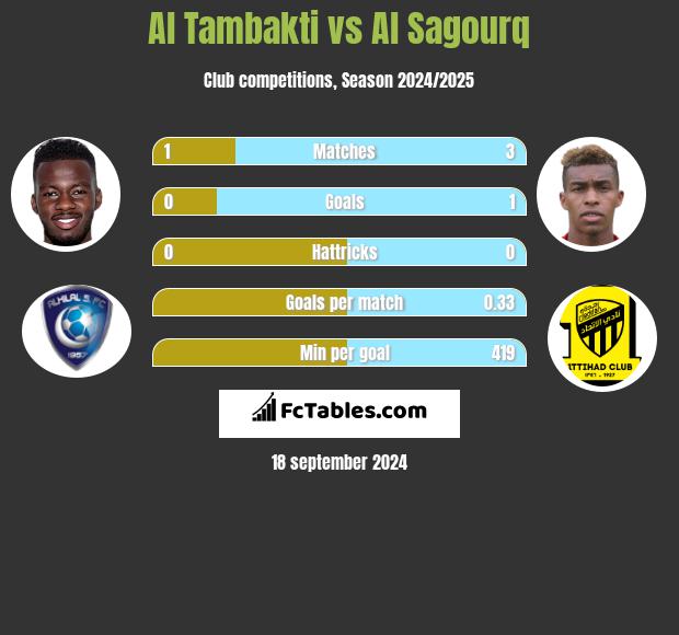 Al Tambakti vs Al Sagourq h2h player stats