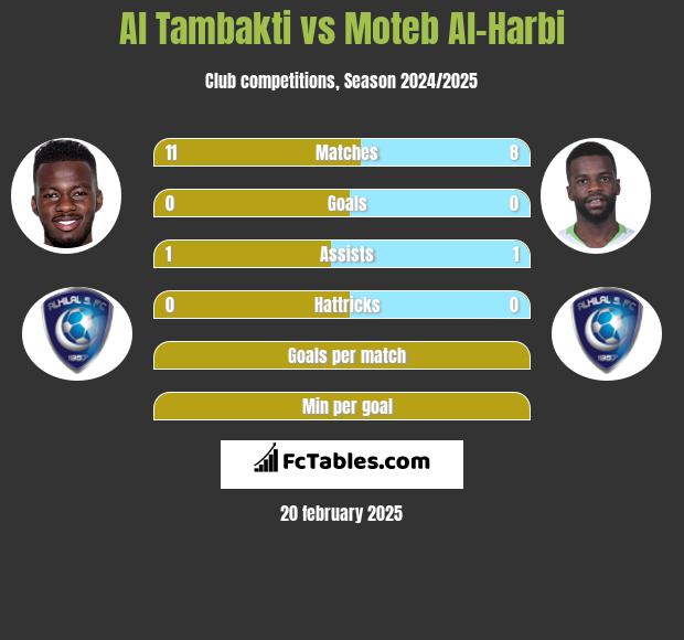 Al Tambakti vs Moteb Al-Harbi h2h player stats