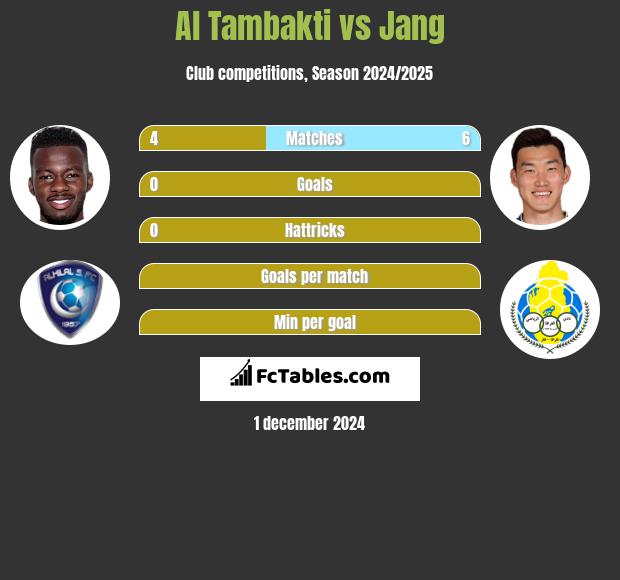 Al Tambakti vs Jang h2h player stats