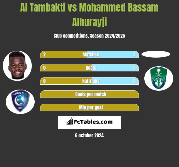 Al Tambakti vs Mohammed Bassam Alhurayji h2h player stats