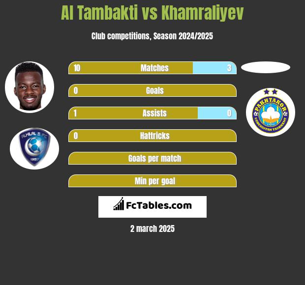 Al Tambakti vs Khamraliyev h2h player stats