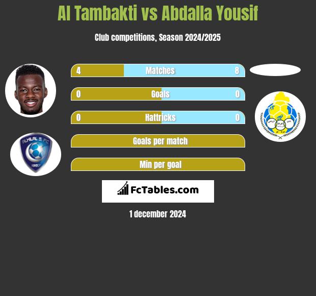 Al Tambakti vs Abdalla Yousif h2h player stats