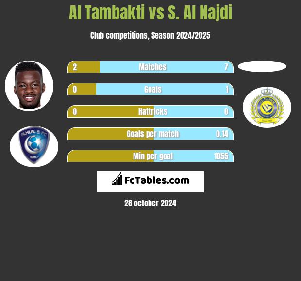 Al Tambakti vs S. Al Najdi h2h player stats